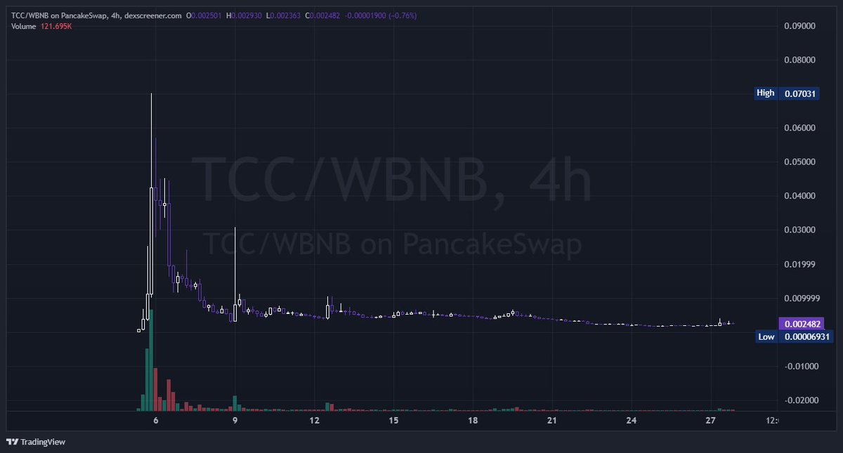 Sealsprincessa's tweet photo. $TCC 

Which initially i called at our TG and did like 50xsa or so https://t.co/O8I5xmAGcb

Now, am seeing some volume rising again, idk whats happening actually but it is getting some good volume from the floor. So I just aped some at this floor, as you never know with bsc crimes..

0xa4390B901a63641c92327E5793b45FCB46954444