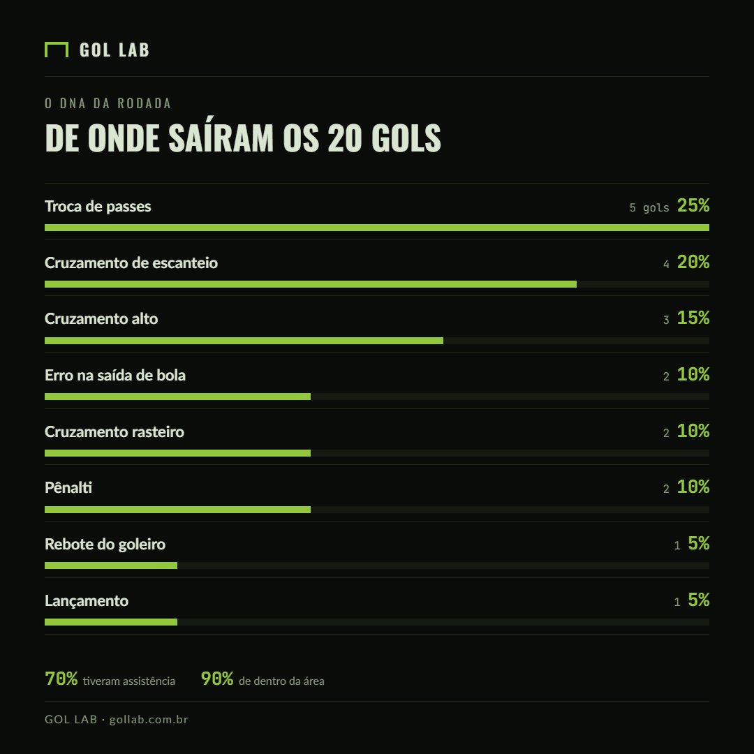 gollabcombr's tweet photo. RESUMÃO DA 20ª RODADA DO @BRASILEIRAO 2026: 20 gols, 2,0 por jogo e 6 empates em 10 jogos!

DNA dos gols: 25% saiu de troca de passes, 20% de escanteio, 15% de cruzamento alto — 70% teve assistência, 90% saiu de dentro da área.

Bola parada pesou mais que o normal: 30% dos gols na rodada (vs. 23% na temporada). Gols de escanteio: 20% vs. 9% — mais que o dobro do habitual até aqui.

65% dos gols saíram no 2º tempo (13 de 20), sendo que 4 deles ocorreram a partir dos 76' (e 2 aos 89).

Para muito mais, visite https://t.co/GqAeRoFA9t: cada gol, uma história.