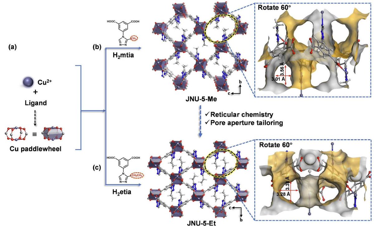 ChinaSci's tweet photo. Pendant group engineering to tune gate-opening pressures in flexible metal-organic frameworks for C3H6/C3H8 separation https://t.co/8hkZhyKnGl #Chemistry #Materials #chemtwitter #RealTimeChem https://t.co/Rhtd7KUQ5C