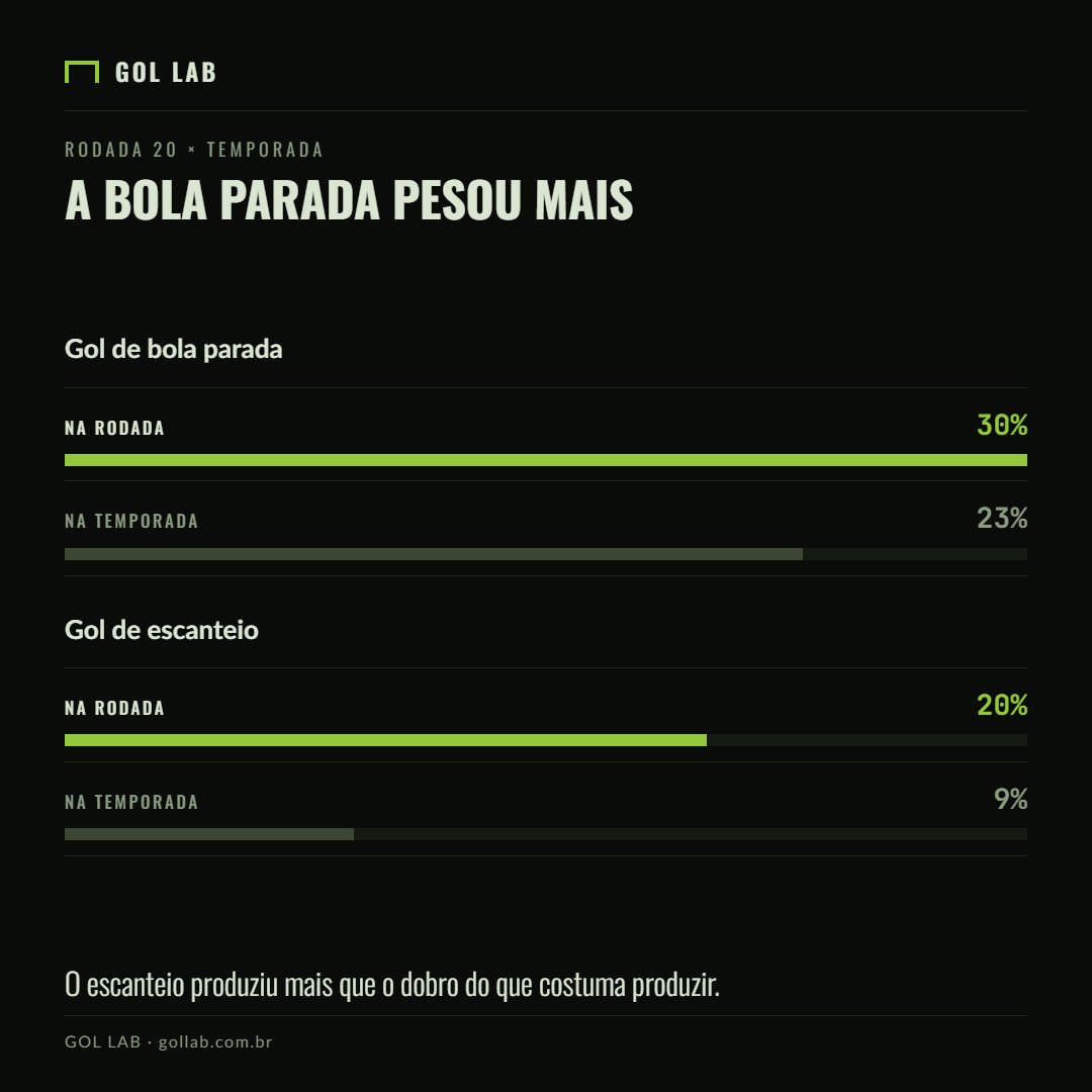 gollabcombr's tweet photo. RESUMÃO DA 20ª RODADA DO @BRASILEIRAO 2026: 20 gols, 2,0 por jogo e 6 empates em 10 jogos!

DNA dos gols: 25% saiu de troca de passes, 20% de escanteio, 15% de cruzamento alto — 70% teve assistência, 90% saiu de dentro da área.

Bola parada pesou mais que o normal: 30% dos gols na rodada (vs. 23% na temporada). Gols de escanteio: 20% vs. 9% — mais que o dobro do habitual até aqui.

65% dos gols saíram no 2º tempo (13 de 20), sendo que 4 deles ocorreram a partir dos 76' (e 2 aos 89).

Para muito mais, visite https://t.co/GqAeRoFA9t: cada gol, uma história.