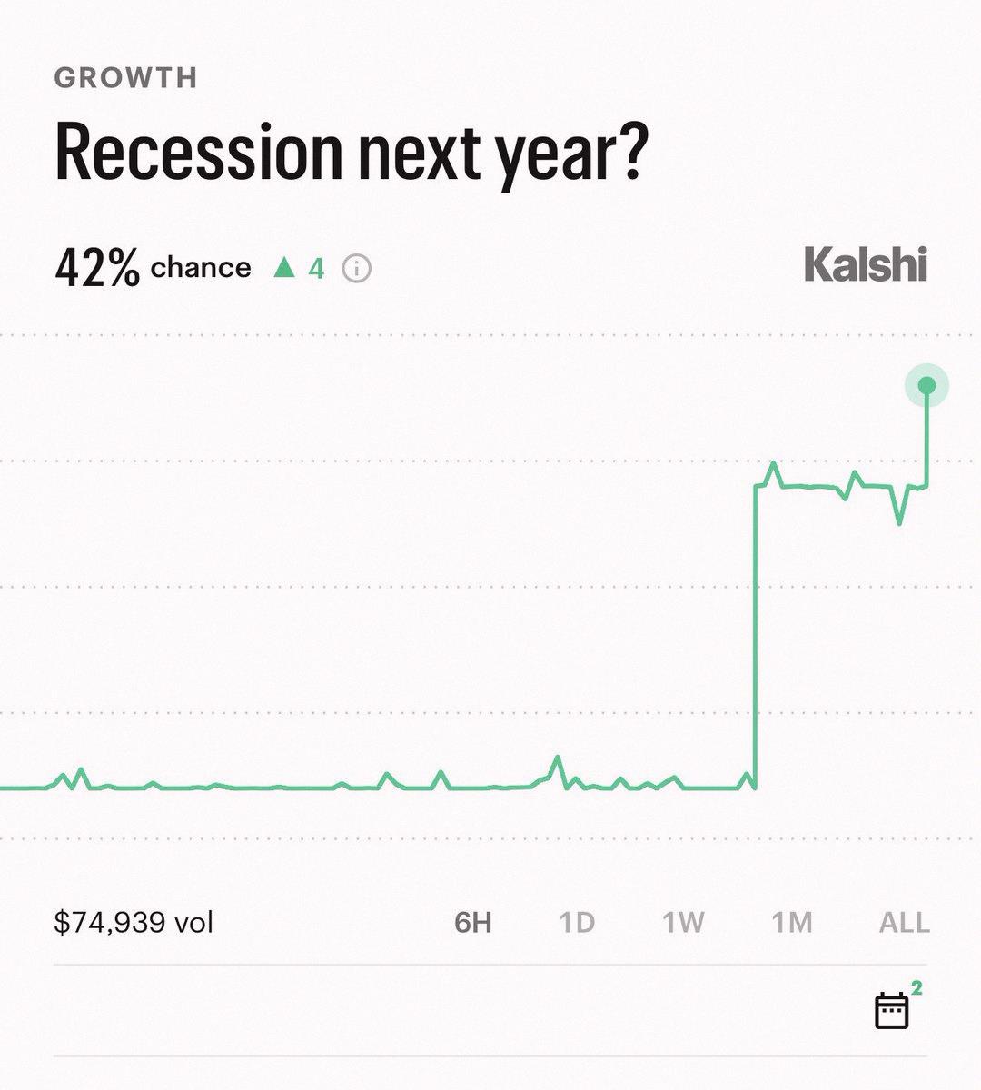 Chillymaw's tweet photo. Heads up: odds of a recession next year just hit 42% 😬 https://t.co/CMSQQyL4JT
