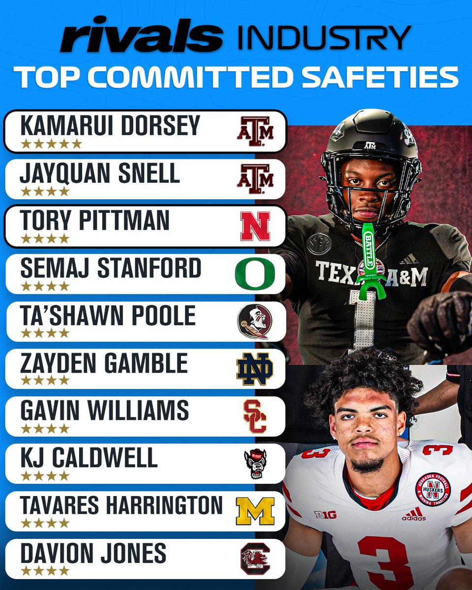 Rivals's tweet photo. Top 10 committed Safeties in the 2027 class🔒

Read: https://t.co/5RuywS9I7K https://t.co/5m1p77pW3Q
