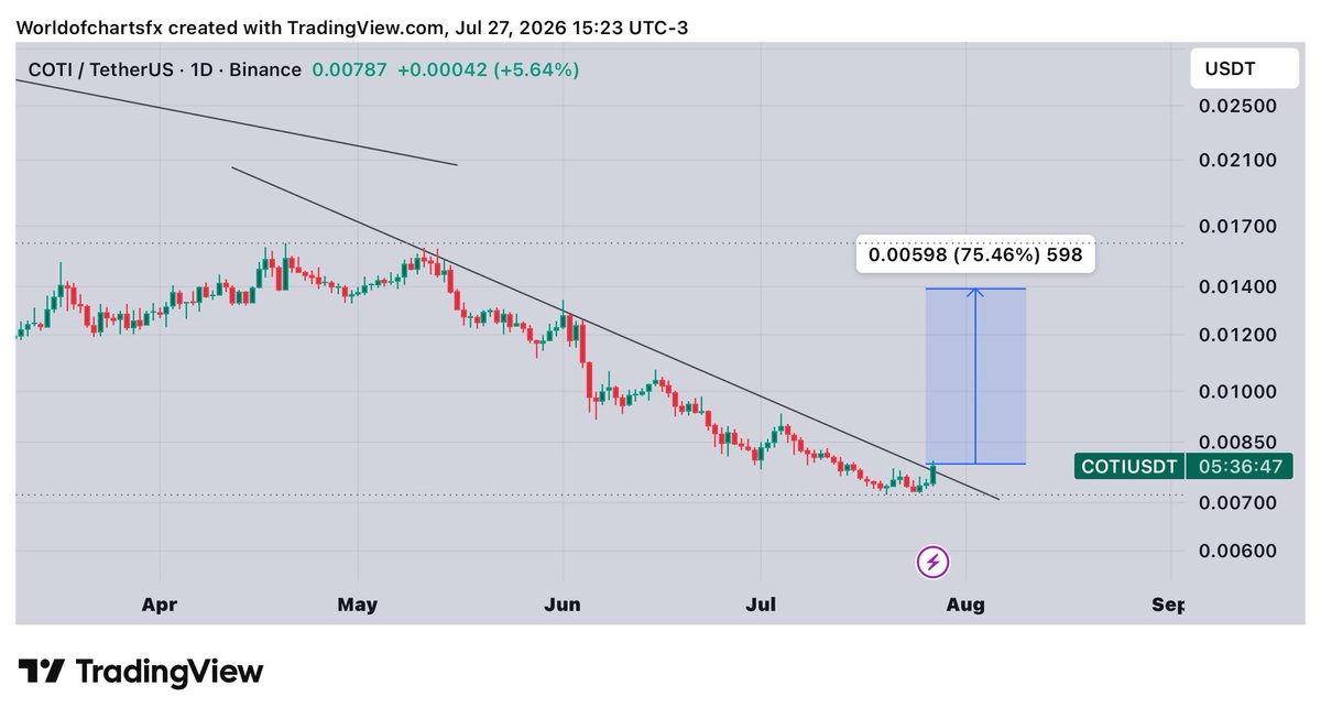 WorldOfCharts1's tweet photo. ethereum:0xddb3422497e61e13543bea06989c0789117555c5 #Coti Breaking Descending Trendline, Expecting Recovery In Coming Days https://t.co/sGOUHZ29av