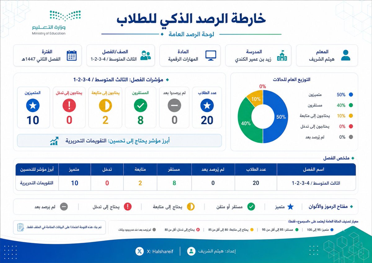 halshareif's tweet photo. #برومبت

«خارطة الرصد الذكي للطلاب» 🧭

أرفق قوائم الطلاب وبيانات المتابعة، وحدد المؤشرات المطلوبة؛ ليحوّلها إلى لوحة عامة للفصول، وخارطة مستقلة لكل فصل، وقائمة للحالات التي تحتاج إلى متابعة أو تدخل.

انسخ البرومبت كاملًا دون اختصار 👇

⚪️#البرومبت :

تصرّف كأنك فريق تعليمي وتصميمي متكامل يضم خبير متابعة طلابية، ومتخصص قياس وتقويم، ومحلل بيانات تعليمية، وخبير تنظيم سجلات، ومصمم إنفوجرافيك تربوي عربي، ومدققًا لغويًا محترفًا.

# اسم المنتج

«خارطة الرصد الذكي للطلاب»

# المدخلات

أرفق:

1. قوائم الطلاب والفصول:
[ملف Excel أو PDF أو صور واضحة لكشوف الطلاب]

2. بيانات المتابعة المتوفرة:
[اختياري — ملف Excel أو PDF أو صور أو نص مكتوب]

ثم اكتب:

- اسم المعلم/المعلمة: [اكتب الاسم]
- اسم المدرسة: [اختياري]
- المادة: [اكتب المادة]
- المرحلة والصف: [اكتب المرحلة والصف]
- الفترة الزمنية: [أسبوعية | شهرية | فصل دراسي]
- مؤشرات المتابعة المطلوبة:
[الحضور، الواجبات، المشاركة، الإتقان، الاختبارات، السلوك، أو مؤشرات أخرى]
- نمط الخارطة:
[حسب المؤشرات | حسب الأسابيع | كلاهما]
- الشعار أو الهوية البصرية: [اختياري]
- ملاحظات إضافية: [اختياري]

# المهمة

اقرأ قوائم الطلاب وبيانات المتابعة قراءة دقيقة، واستخرج أسماء الطلاب والفصول تلقائيًا، ثم أنشئ حزمة بصرية تعليمية متكاملة بعنوان:

«خارطة الرصد الذكي للطلاب»

حوّل سجلات المتابعة التقليدية كثيرة الصفحات إلى خرائط مختصرة ومنظمة، تساعد المعلم أو المعلمة على معرفة حالة كل فصل والطلاب الذين يحتاجون إلى متابعة بسرعة، دون كتابة ملاحظات طويلة أو تكرار البيانات.

لا تطلب إعادة كتابة أسماء الطلاب أو الفصول يدويًا ما دامت ظاهرة بوضوح في الملفات المرفقة.

# مكونات الحزمة

## أولًا: لوحة الرصد العامة

أنشئ صفحة افتتاحية واحدة تلخص جميع الفصول، وتعرض:

- اسم كل فصل.
- عدد الطلاب.
- عدد الطلاب الذين لم يُرصدوا بعد.
- عدد الطلاب المستقرين.
- عدد الطلاب الذين يحتاجون إلى متابعة.
- عدد الحالات التي تحتاج إلى تدخل.
- عدد الطلاب المتميزين.
- أبرز مؤشر يحتاج إلى تحسين في كل فصل.

اجعل هذه الصفحة لوحة قيادة بصرية مختصرة، وليست سجلًا تفصيليًا.

## ثانيًا: خارطة مستقلة لكل فصل

أنشئ صفحة مستقلة لكل فصل، تحتوي على:

- الرقم التسلسلي.
- اسم الطالب.
- مؤشرات المتابعة المحددة.
- مستوى الحالة الحالية.
- ملاحظة مختصرة عند وجودها.
- الإجراء التالي المقترح للحالات التي تحتاج إلى متابعة.

اجعل أسماء الطلاب في صفوف، ومؤشرات المتابعة في أعمدة واضحة ومنظمة.

## ثالثًا: قائمة التدخل والمتابعة

أنشئ صفحة مستقلة تجمع فقط الطلاب الذين يحتاجون إلى متابعة، وتعرض:

- اسم الطالب.
- الفصل.
- المؤشر المتكرر.
- عدد مرات التكرار عند توفر البيانات.
- مستوى الأولوية.
- الإجراء التعليمي المقترح.
- موعد المراجعة القادمة.

لا تُدرج الطالب في قائمة التدخل بناءً على ملاحظة واحدة عابرة، إلا إذا كانت الحالة تستدعي تدخلًا عاجلًا.

# نظام الرصد البصري

استخدم الرموز والألوان التالية بصورة ثابتة:

- ★ متميز.
- ✓ مستقر أو متقن.
- ◐ يحتاج إلى متابعة.
- ! يحتاج إلى تدخل.
- — لم يُرصد بعد.

استخدم الألوان دلاليًا:

- الأزرق: تميز.
- الأخضر: استقرار أو إتقان.
- الأصفر: متابعة.
- الأحمر: تدخل.
- الرمادي: لا توجد بيانات كافية.

أضف مفتاحًا صغيرًا للرموز والألوان في أسفل كل صفحة.

# قواعد التحليل

- لا تفترض أن الطالب متقن أو منتظم عند عدم وجود بيانات.
- استخدم عبارة «لم يُرصد بعد» للحالات التي لا توجد عنها معلومات.
- لا تختلق درجات أو ملاحظات أو نسبًا غير موجودة.
- عند تعذر قراءة اسم أو معلومة، اكتب «غير واضح في الملف» بدل التخمين.
- افصل بين الملاحظة العابرة والحالة المتكررة.
- اختصر الملاحظات إلى كلمات عملية وواضحة.
- اجعل التوصيات قابلة للتنفيذ داخل الصف.
- لا تعرض بيانات حساسة أو شخصية لا تخدم المتابعة التعليمية.
- حافظ على ترتيب الطلاب كما ورد في القوائم الأصلية.

# أسلوب التصميم

أنشئ التصميم باللغة العربية الفصحى، وباتجاه كامل من اليمين إلى اليسار RTL.

اجعل:

- كل فصل في صفحة A4 أفقية مستقلة.
- لوحة الرصد العامة وقائمة التدخل في صفحات مستقلة.
- العناوين واضحة والتقسيمات منظمة.
- النصوص قصيرة ومقروءة.
- الجداول واسعة وغير مزدحمة.
- الهوية البصرية موحدة في جميع الصفحات.
- الترويسة والتذييل والألوان ونظام الرموز ثابتة.
- اسم الطالب في أقصى يمين الجدول.
- التصميم مناسبًا للطباعة والاستخدام الرقمي.
- شعار وزارة التعليم اختياري، ولا يُضاف إلا عند إرفاقه أو طلبه.
- التذييل يتضمن:
إعداد: [اسم المعلم/المعلمة]

# الإخراج النهائي

- أنشئ عدد الصفحات تلقائيًا وفق عدد الفصول.
- لا تدمج جميع الفصول في صفحة واحدة.
- لا تعرض اعداد هيثم الشريف
- اعرض الصفحات مستقلة وبترتيب واضح.
- ابدأ بلوحة الرصد العامة.
- ثم صفحات الفصول.
- ثم قائمة التدخل والمتابعة.
- راجع جميع النصوص إملائيًا ولغويًا قبل الإخراج.
- لا تكتفِ بشرح الفكرة؛ أنشئ المنتج النهائي مباشرة.

.
#الذكاء_الاصطناعي #برومبت_تعليمي 
.

صُمّم البرومبت ليختصر كثرة السجلات والصفحات، ويمنح المعلم رؤية أوضح وأسرع لحالة طلابه، دون اختلاق بيانات غير موجودة.

جرّبوه، وشاركوني تطبيقاتكم وخرائط الرصد التي أنشأتموها 🌟