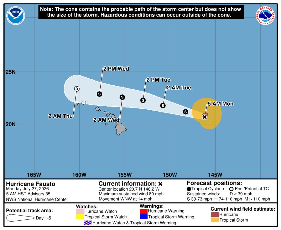 NWS's tweet photo. Fausto is expected to continue weakening as it approaches the Hawaiian Islands this week. Although the current forecast indicates that the strongest winds and heaviest rainfall will remain north of the islands, interests across Hawaii should continue to monitor the progress of Fausto.
 
Surf generated by Fausto will continue to build westward across Hawaii along exposed east-facing shores through Tuesday as Fausto approaches and begins to pass north of the islands. Large surf and strong currents will lead to dangerous conditions along exposed shores. Please consult products from your local weather office. 

https://t.co/mL77d8yAvH for more.