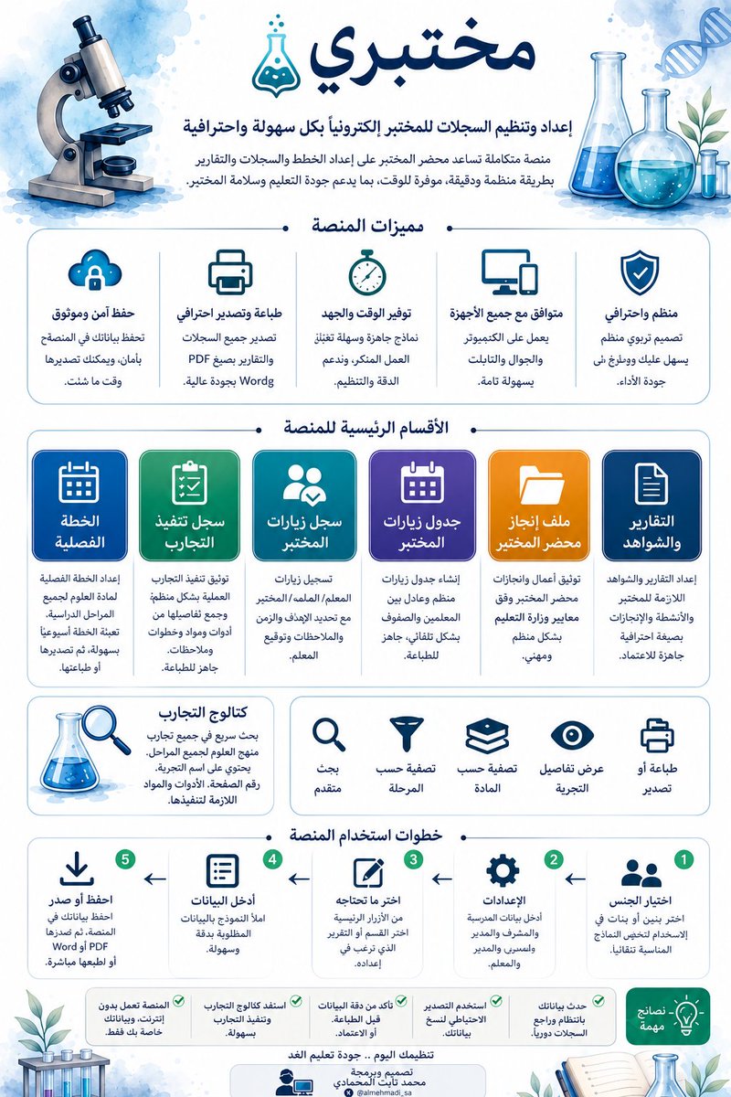 almehmadi_sa's tweet photo. #إهداء|

منصة «مختبري»:

https://t.co/qS4Va8HGL5

توظف التقنية لتبسيط أعمال مختبرات العلوم وتنظيمها بكفاءة
تتيح خدمة إعداد الخطط والسجلات وملفات الإنجاز والتقارير ضمن تجربة رقمية سهلة
بيانات قليلة نماذج جاهزة
ومخرجات واضحة قابلة للطباعة والتصدير
تختصر الوقت والجهد  وتقلل تكرار الأعمال
 وتعزز جودة التوثيق المدرسي.
خطوة رقمية تسهم في تطوير بيئة المختبر ودعم الممارسات التعليمية المنظمة

#التعليم
#المختبرات_المدرسيه