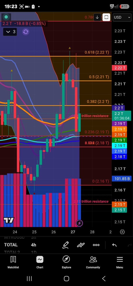 Megavelli2's tweet photo. I’m no longer verified on X because I’m no longer supporting Elon Musk. But do me a favor — read what I’ve posted. Do not give up. I’m still here. Don’t give up.

We are in a short bearmarket period market is moving #eth did what i said ath 2027

#buyfear #sellgreed https://t.co/c45whzZtrF