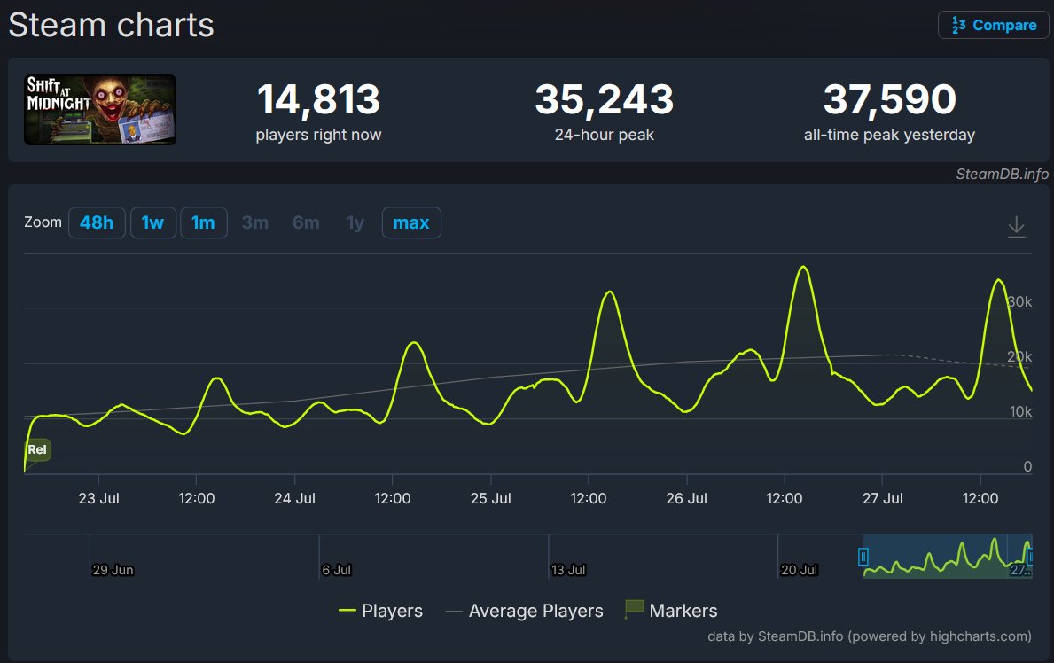 cheapgamingcom's tweet photo. Shift at Midnight has already reached a peak of 37,000 concurrent players 🚀

Even today, on a Monday, the game still has 15,000+ players online - more than Highguard had just a few days after its launch 🫤

Looks like this one is here to stay.

Grab Shift at Midnight for less right now at Cheap Gaming 🎮