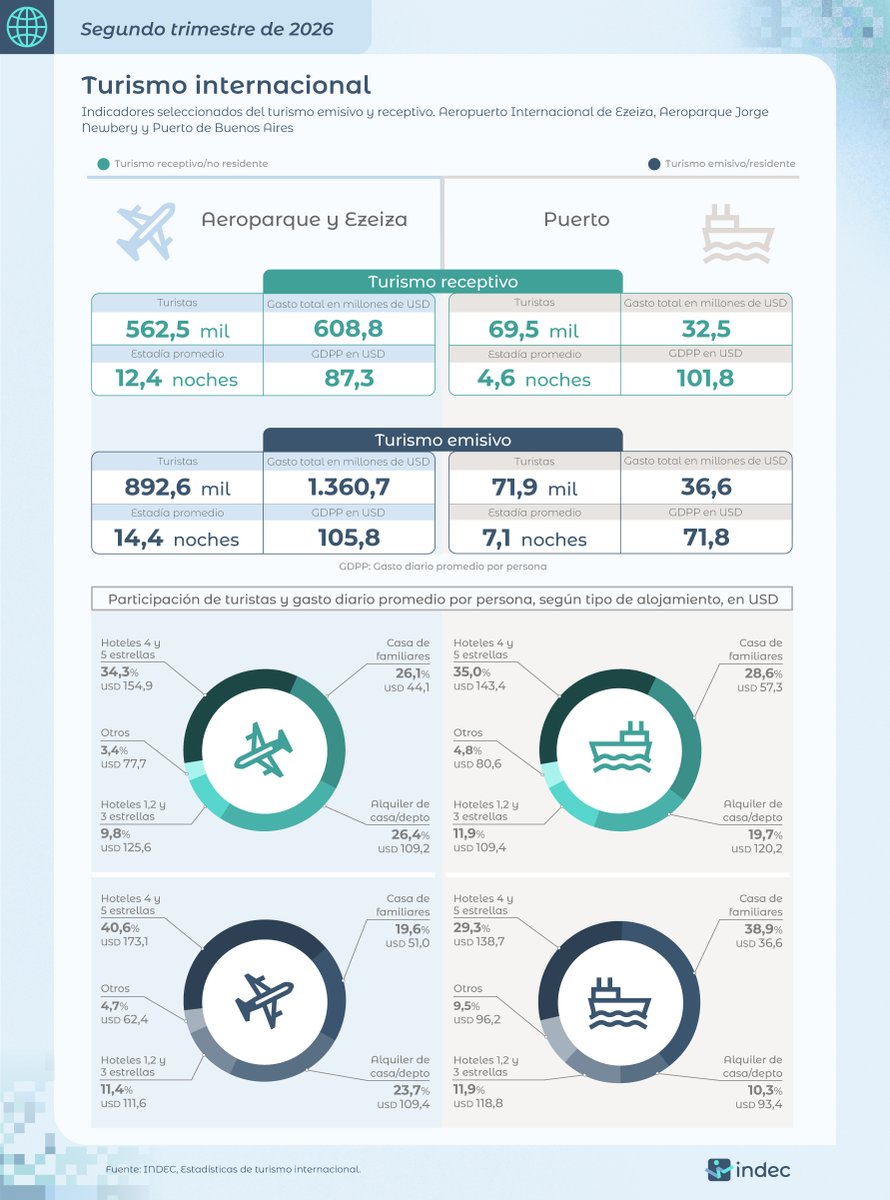 INDECArgentina's tweet photo. #DatoINDEC
Turismo internacional: en el 2° trimestre 2026, los viajeros que arribaron por EZE/AEP gastaron USD 608,8 millones (13,8% más interanual); y quienes partieron, USD 1.360,7 millones (2,9% menos)
https://t.co/ROGsnFB7Bj https://t.co/jdTlT2WLCL
