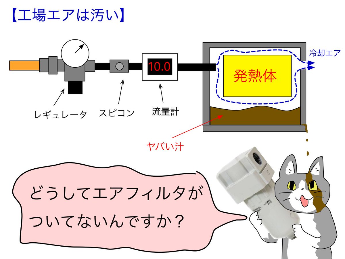 sibucho_labo's tweet photo. 【工場エアは汚い】
新人の頃、設計したユニットの耐久評価を行った際、冷却用のエアを工場から"フルタ無し"で入れてしまった事がある😱

一か月後、耐久ユニットから茶色い水がタラり・・・内部が"お醤油工場"になっていた。工場エアって汚いんだね。エアフィルタの大切さを実感した失敗談🫠 https://t.co/3GyPAjujQB