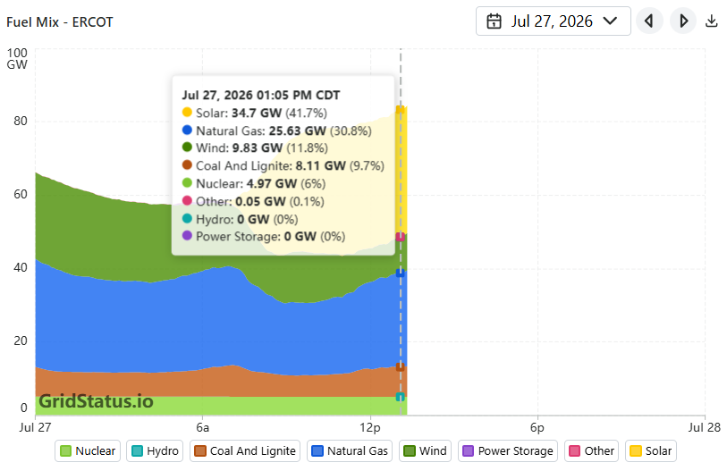 SEIA's tweet photo. 🚨FOUR HOURS LATER AND TEXAS HAS BROKEN ITS SOLAR RECORD AGAIN!

34.7 GIGAWATTS