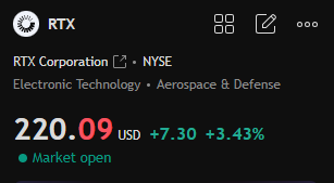 Atkinso_Rowan's tweet photo. $RTX 🚀 Called it. Target reached.

Break above $200 → Target $210-$220 ✅

RTX delivered exactly as expected.

The setup, momentum, and fundamentals aligned perfectly.

Strong breakout. Strong follow-through.

Next level? Watching closely. 👀

Follow me and DM for more market updates & insights.

$RTX #Aerospace #Defense #Stocks #Investing