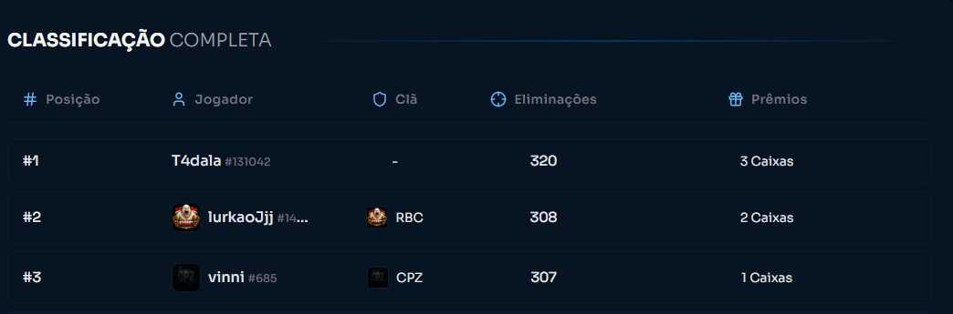 T4dala's tweet photo. 🏆 TOP 1 MVP DA SEMANA! 🏆

voltando⚡️ https://t.co/KpYs5HUQw7