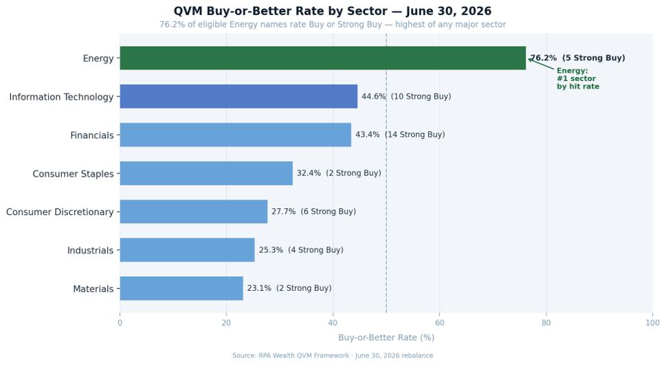 Cornhusker_Cap's tweet photo. 🔥 The best-performing S&amp;P 500 sector in 2026?

Energy.

📈 Up ~30% YTD
💰 EPS growth expected at 70%+
📊 Strongest sector buy signal in my quant work
👀 Still underowned by many investors

https://t.co/56JjNxv47p

#Energy #Investing #Markets #Stocks https://t.co/XEZh863Rdq