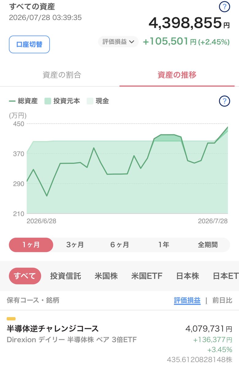 samuraizing's tweet photo. よし！
SOXSはプラ転
#ダウ
#SP500
#SOX
#キオクシア
#TSMC https://t.co/CA8dpnB2aL