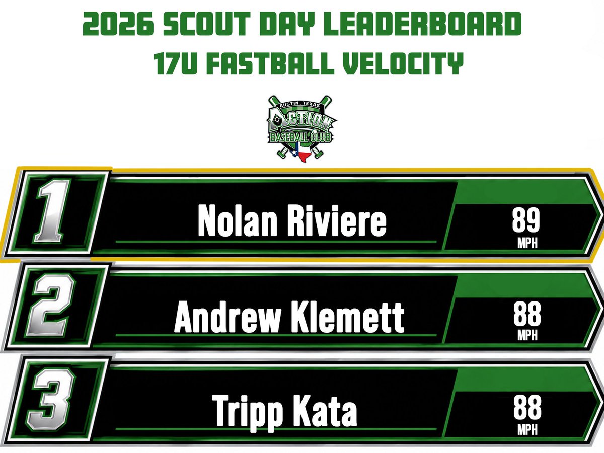 ActionBaseball's tweet photo. These pitchers were bringing the heat at Scout day!
Here are the top fastball velocities from our players.

17u:
Nolan Riviere -89 MPH
Andrew Klemett - 88 MPH
Tripp Kata - 88 MPH

16u: 
Will Johnson- 84 MPH
Jon Followay - 83 MPH
Marshall Thompson - 83 MPH https://t.co/5WThBEhIJM