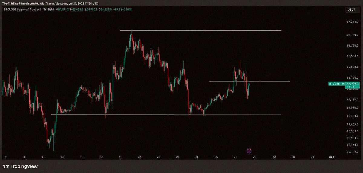 kouseini_utsuru's tweet photo. $BTC / $USD - 最新情報

65,000ドルを取り戻せるか注目だね。そこを超えれば、65,500ドルとかその上までショートスキャルが狙えるかも📈 https://t.co/i5AGTv2OTd