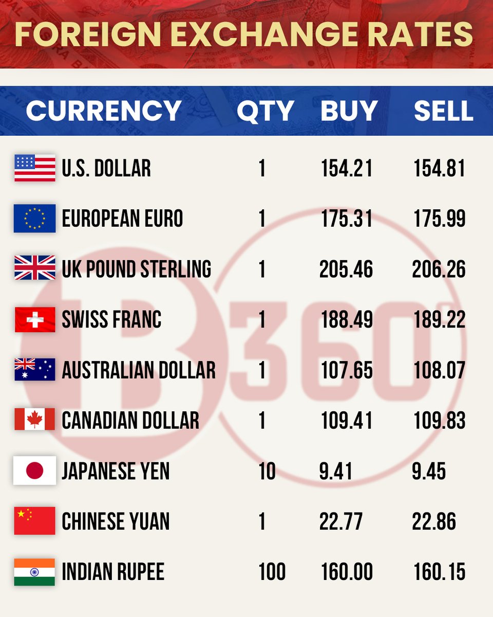 b360nepal's tweet photo. Today's Forex Rates (as per NRB).
#Business360magazine #Business360 #business360nepal #B360 #BusinessNews #NRB #foreignexchangerate #foreignexchange https://t.co/NYgA4H3mEW