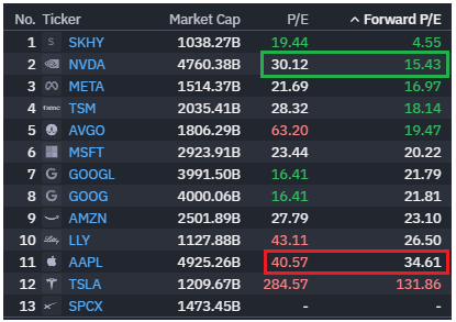 Mr_Derivatives's tweet photo. $NVDA $AAPL The great conundrum with these two at current levels.

At some point... https://t.co/q85ZZMzGhc