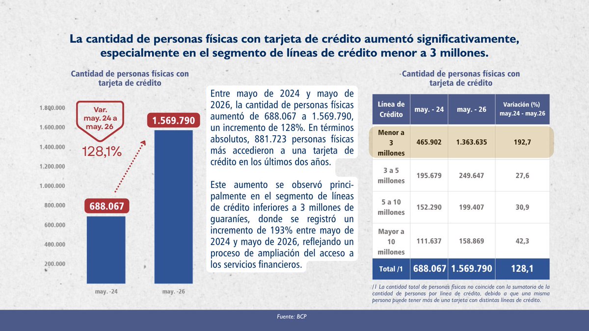 BCP_PY's tweet photo. Análisis de los créditos de consumo
Evolución reciente de los préstamos mediante tarjetas de crédito. https://t.co/19vi6gp6Lt