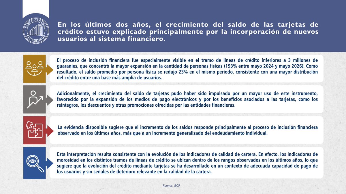 BCP_PY's tweet photo. Análisis de los créditos de consumo
Evolución reciente de los préstamos mediante tarjetas de crédito. https://t.co/19vi6gp6Lt