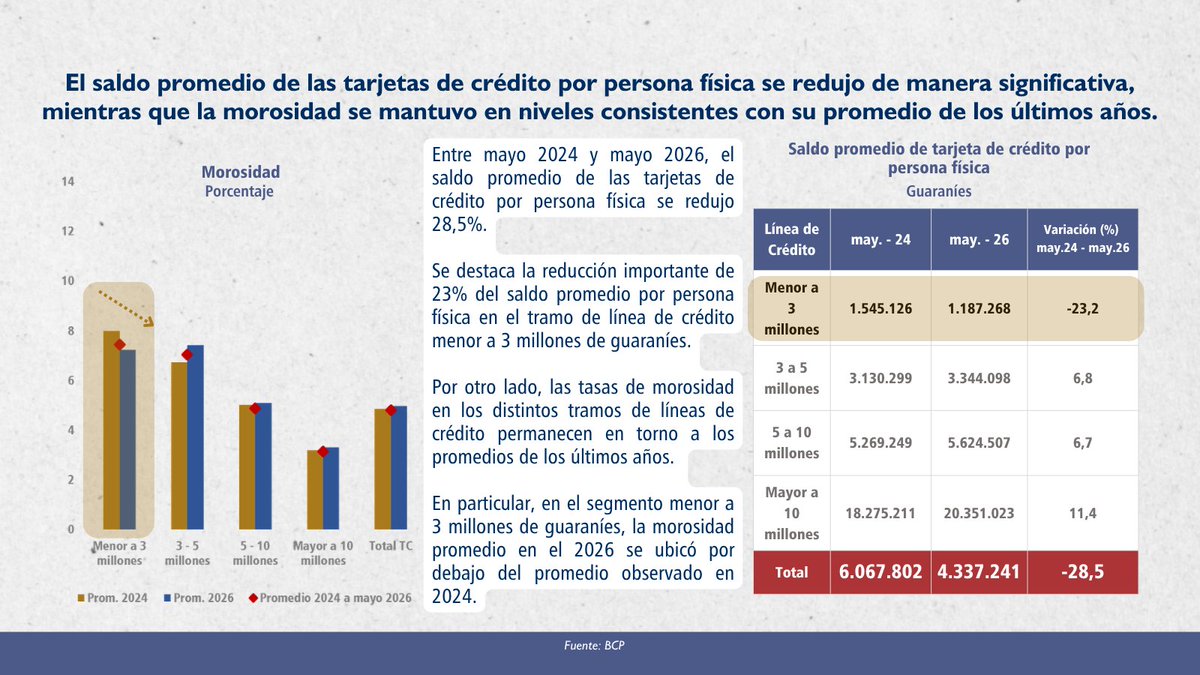 BCP_PY's tweet photo. Análisis de los créditos de consumo
Evolución reciente de los préstamos mediante tarjetas de crédito. https://t.co/19vi6gp6Lt