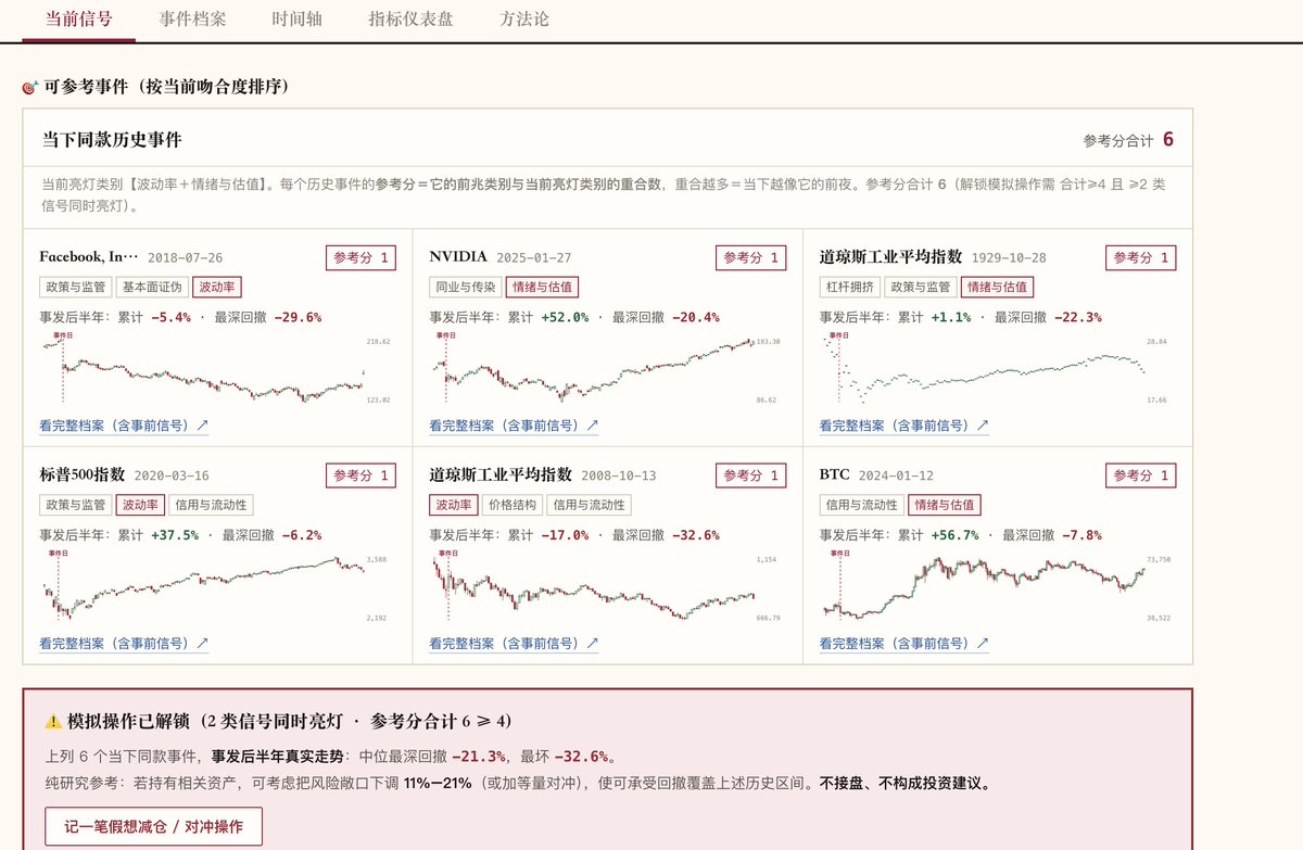 Juanmao_shaw's tweet photo. 亮了两个信号：

1️⃣ 预警SKEW尾部风险指数（CBOE SKEW）=148.51
预警 SKEW > 145
红警 SKEW > 150 且同期VIX同步走高（双确认）

2️⃣ 预警Coinbase溢价指数 Coinbase Premium =-0.125%
预警 溢价 < -0.1% 且持续超过6小时
红警 溢价 < -0.3%（历史危机期水平，如FTX崩溃期间） https://t.co/vXwu9v3gsK