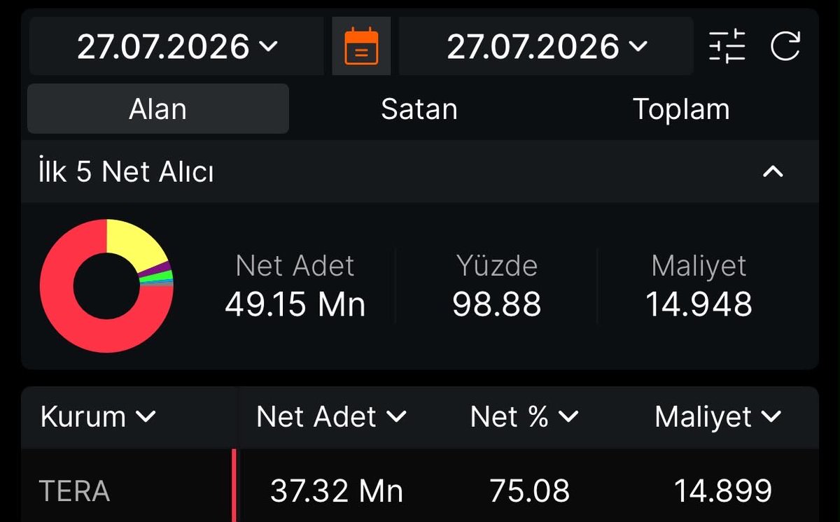 hissetavancisii's tweet photo. Tera’nın yeni İnşaat Şirketini 50 kez yazdım, 51 olsun, bu hissenin takası %75 olarak toplandı, içerideki oyuncusu kimse lot alsın istemiyor dökülme mevcut, kısada hedefleri 90x artık kurum ne derse o olur yazalım herkes faydalansın trenin arkasından izlemeyelim https://t.co/x6W2CHovAP
