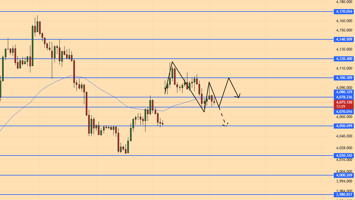 Emily_CFA's tweet photo. #XAUUSD #GOLD #FED #USA #UK #FOMC #PCE 

Gold prices have generally trended lower with some fluctuation during the Asian and European trading sessions; after spiking to test the $4,116 level, the price failed to sustain its upward momentum and has since retreated to the $4,070 mark.

The 1-hour chart shows that while the short-term rebound structure remains intact, upward momentum has clearly waned. The price has begun to break below short-term moving average support, signaling a weakening of bullish strength.

If the price holds this area during the US session—accompanied by signs of stabilizing candlesticks and a decline in trading volume—there remains a possibility of a short-term rebound toward the $4,090–$4,100 range.

However, if the price breaks below $4,070 during the US session, the short-term rebound structure will be invalidated, and the price will likely continue downward to test the $4,055–$4,050 zone.