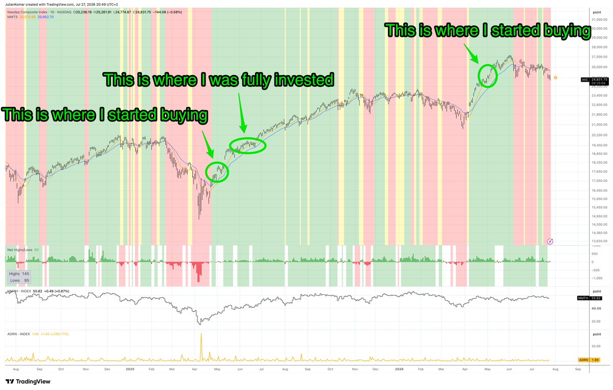 BlogJulianKomar's tweet photo. Absolutely right! Here are 4 trading principles that I teach over and over again 👇

1) "Never be in a hurry to buy a stock until if fully confirms that it's worth to buy."
2) "You don't have to catch the bottom but the middle."
3) "Being a little late is rewarded."
4) "I don't want to buy early or cheap, I want to buy right."

I never buy the bottom after correction. I buy if a true uptrend is established. That's what my Market Trend Model shows me.

The original inventor of the Market Trend Model Bryan Martz did a lot of studies. He found out that after 15 (!) days of a new uptrend you get a very good feeling if a true uptrend is established or not. Not after 1, 3 or 5 days - after 15 days!! 

So you have enough time to buy leading stocks and make sure you won't get chopped around.

If you learn that plus sound stock selection to catch a few winners every year, you can turnaround your trading.

I am working mostly with traders who have 5-10+ years of experience. If they start to use the Market Trend Model and stick to it, they often become much more profitable or even turn their trading around for the first time.