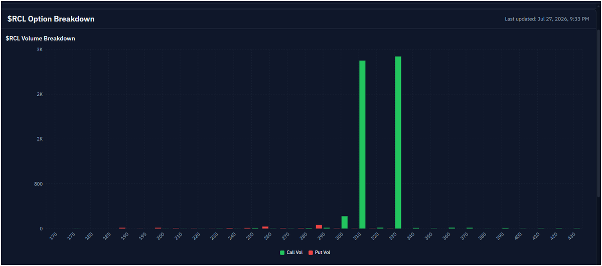 NashwanAlthawr's tweet photo. 🚢 $RCL - تدفق مؤسسي صاعد واضح
البيانات تؤكد السيطرة الشرائية:
330 Call (18 سبتمبر):• حجم: 3,074 عقد | Premium: ~$2.9M • شراء عدواني (At Ask): 2,670 عقد (87% من الحجم) • صافي الشراء: +$2.16M
🔴 270 Put - البيع الضخم:• بيع 7,200 عقد في صفقة واحدة بـ $13.25 مليون• صافي البيع: -$13.25M (بيع مؤسسي كامل)
⚙️ القراءة الفنية:
الجاما السلبية على 270 = البوت مبيعة
صناع السوق سيشترون الأسهم مع كل ارتفاع (Positive Gamma Effect)
غياب السيولة المنافسة على الكولز = طريق مفتوح
🎯 السيناريو:السعر الحالي: 289.40 الهدف: 310 → 330 مع اقتراب 18 سبتمبر
المؤسسات تراهن على ارتفاع ~14% خلال 53 يوم
#RCL #RoyalCaribbean #خيارات #تحليل_السوق #الاسهم_الامريكية #OptionsFlow #SmartMoney #Bullish #CruiseStocks