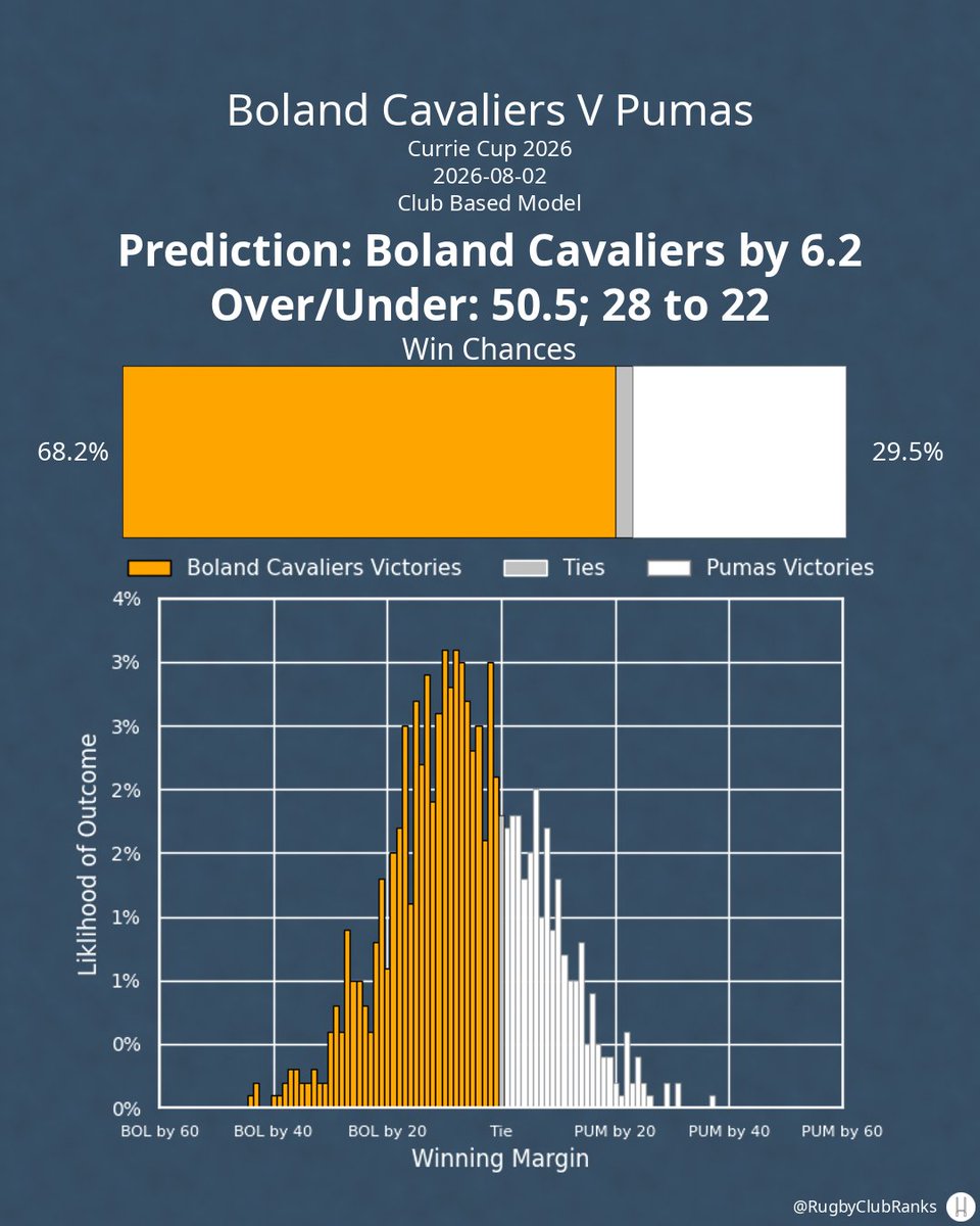 Rugbyclubranks's tweet photo. Boland Cavaliers hosts Pumas on Sunday, August 2nd. Here's my prediction from the club model, not accounting for lineups.
#CarlingCurrieCup | #BOLvPUM | #BOL | #PUM https://t.co/hMEGliXMQk