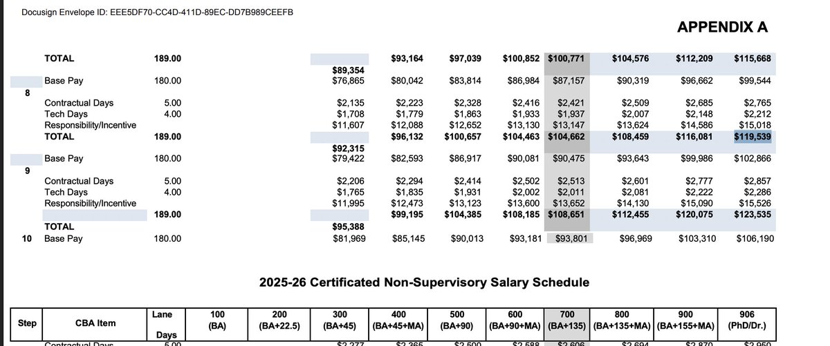 DivestSPD's tweet photo. Seattle teacher with eight years of experience and a PhD:
$119k

Seattle cop with six-months' experience and a GED:
$118k

People will just say anything on here. https://t.co/URjAB0iGxd