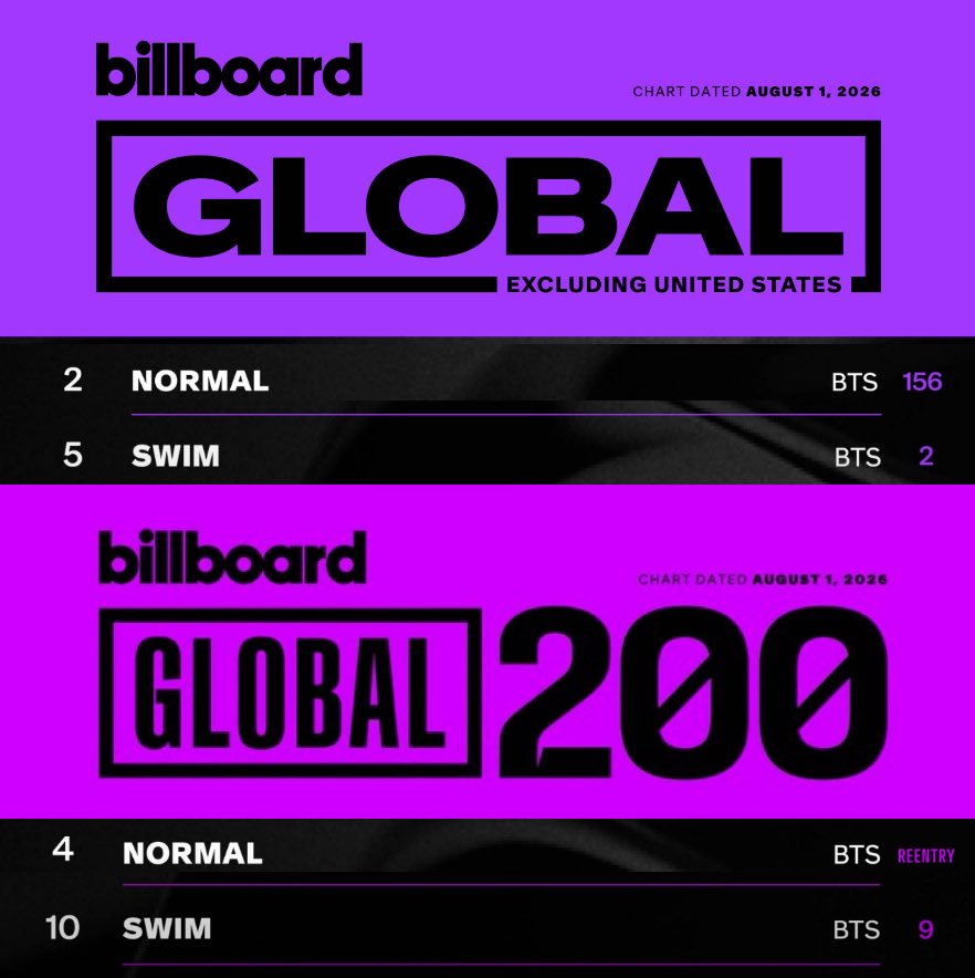 tksovers's tweet photo. Billboard Global Excl. US : 
#2. NORMAL *NEW PEAK
#5. SWIM 

Billboard Global 200: 
#4. NORMAL *NEW PEAK
#10. SWIM https://t.co/Bmiep6r3Eo