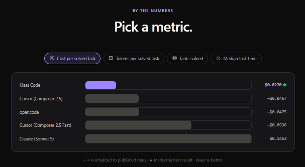 KlaatAI's tweet photo. Paying frontier rates to rename a variable is pure waste.

We put Klaat Code head-to-head against Claude Code, Cursor and opencode on the exact same 33 real coding tasks. Same prompts. Same verification. No cherry-picking.

Results:
→ Klaat Code: 33/33 · $0.027/task
→ Claude Code (Sonnet 5): 33/33 · $0.146/task
Same accuracy. 5.4× less money.
The only difference: Klaatu-o1 routes every message to the cheapest of 30+ models that can actually handle it. Hard problems get frontier power. Everything else stays cheap. Tool calls are free. Code Graph + memory cuts tokens 5–15×.

GitHub already at 314 stars:
https://t.co/T3sLt7VHWp

Reproduce the entire benchmark yourself in under 2 minutes:

git clone https://t.co/T3sLt7VHWp
bun install && bun run bench
Live on Product Hunt right now:
https://t.co/CIu7tMfxzq

Try it free (no card):
https://t.co/tmuTpHX9gY
Poll (reply with number):
Still paying full frontier rates for trivial edits

Already built your own router
About to run the bench and tell us we’re full of shit (or not)

Drop the numbers. Roast the methodology. Tell us which task broke your expectations.
We answer every reply.
Who’s first?👇