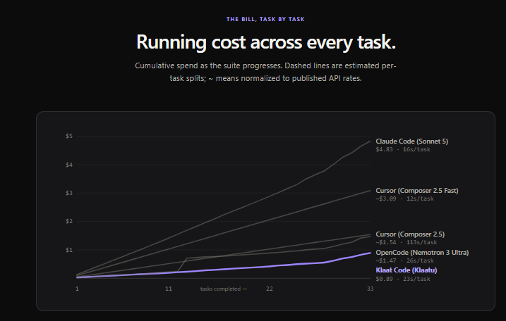 KlaatAI's tweet photo. Paying frontier rates to rename a variable is pure waste.

We put Klaat Code head-to-head against Claude Code, Cursor and opencode on the exact same 33 real coding tasks. Same prompts. Same verification. No cherry-picking.

Results:
→ Klaat Code: 33/33 · $0.027/task
→ Claude Code (Sonnet 5): 33/33 · $0.146/task
Same accuracy. 5.4× less money.
The only difference: Klaatu-o1 routes every message to the cheapest of 30+ models that can actually handle it. Hard problems get frontier power. Everything else stays cheap. Tool calls are free. Code Graph + memory cuts tokens 5–15×.

GitHub already at 314 stars:
https://t.co/T3sLt7VHWp

Reproduce the entire benchmark yourself in under 2 minutes:

git clone https://t.co/T3sLt7VHWp
bun install && bun run bench
Live on Product Hunt right now:
https://t.co/CIu7tMfxzq

Try it free (no card):
https://t.co/tmuTpHX9gY
Poll (reply with number):
Still paying full frontier rates for trivial edits

Already built your own router
About to run the bench and tell us we’re full of shit (or not)

Drop the numbers. Roast the methodology. Tell us which task broke your expectations.
We answer every reply.
Who’s first?👇
