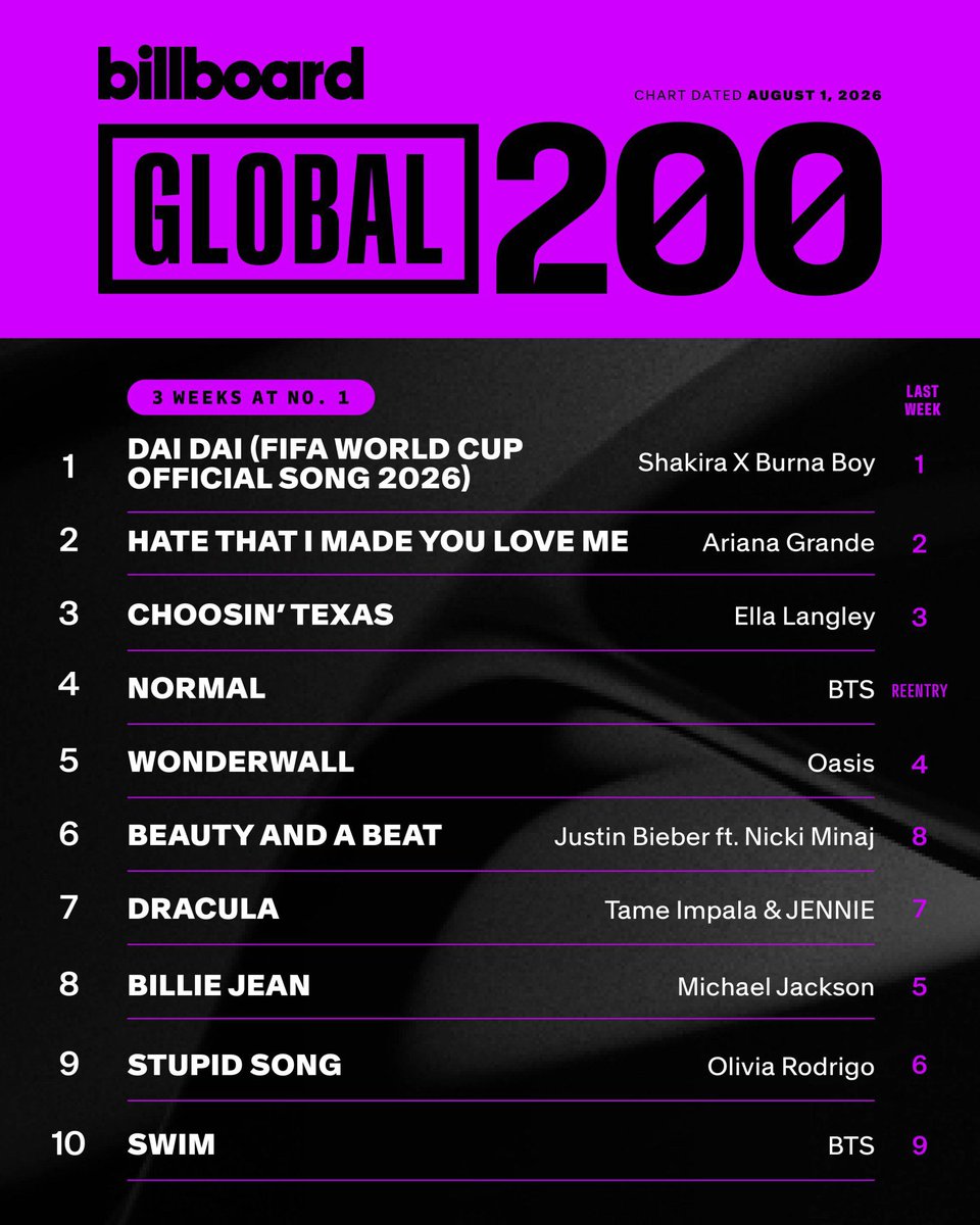withcherluvBTS's tweet photo. กรี้ดดด NARMAL นิวพีค bb global 200
อันดับ #4 และ Ex US อันดับ #2 🔥🔥
ว้ายย เก่งมากกก สตรีมกันต่อ swim สู้ๆ อย่าตก Top10!!!! ทุกคนใช้พรีเมียมกันเยอะๆ
ในการ Stream ด้วยนะ แอคเเคนทีนก็มีไปยืมได้จ้า #มาสเตอร์เชฟอาร์มี่ https://t.co/mVD0tR1bl8