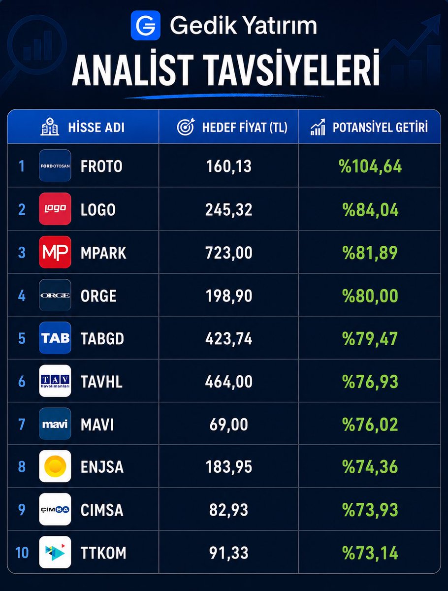 teknikpara's tweet photo. Gedik yatırım bugün pek çok hisse de hedef fiyat beklentisini paylaştı. 

En yüksek beklenti ile paylaştıkları 10 hisse ; 

#froto #logo #mpark #orge #tabgd #tavhl #mavı #enjsa #cımsa #ttkom https://t.co/oAn7J5sNO9