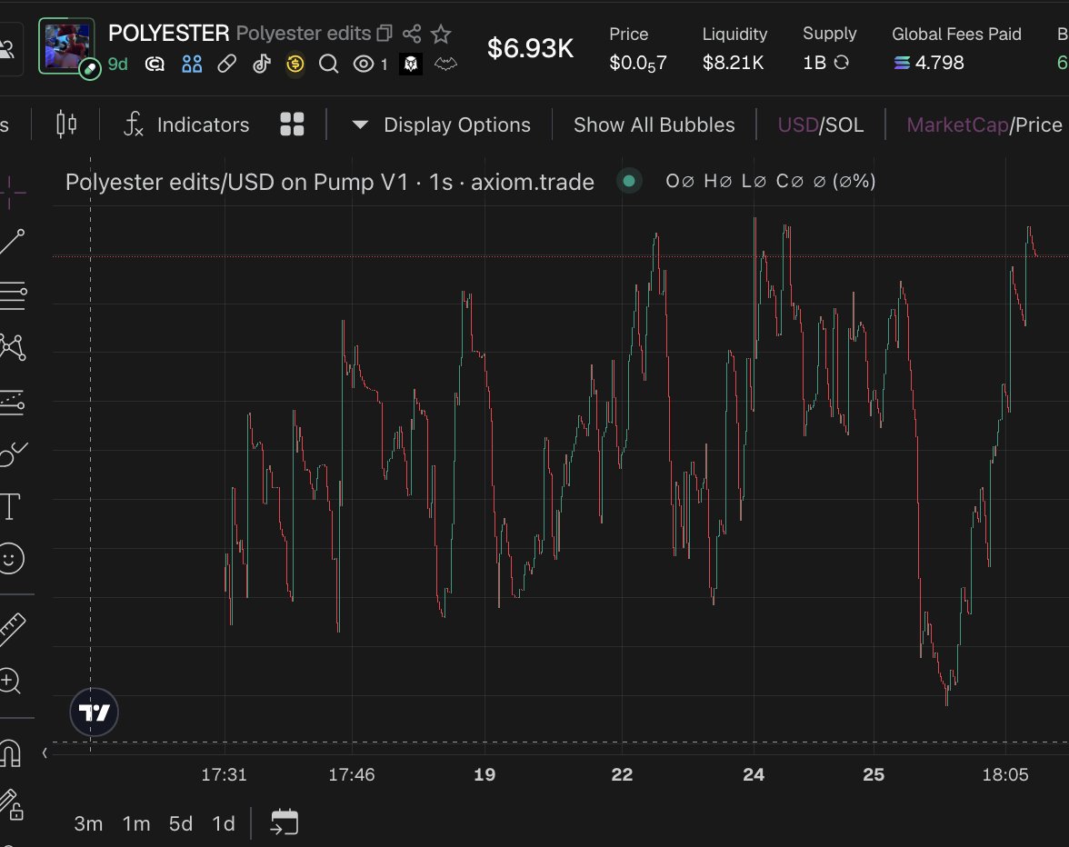 hidevvingshit's tweet photo. The “polyester Edits” trend is huge on TikTok

 but the OG coin looks like this and I think that’s the problem. 

That’s why I’m launching this coin and running it properly. 

DEX at 10K 

Just check TikTok this trend is HUGEEE 
400k likes in 4 days 
https://t.co/s06TU3z0ag https://t.co/tkZX8vg6uT