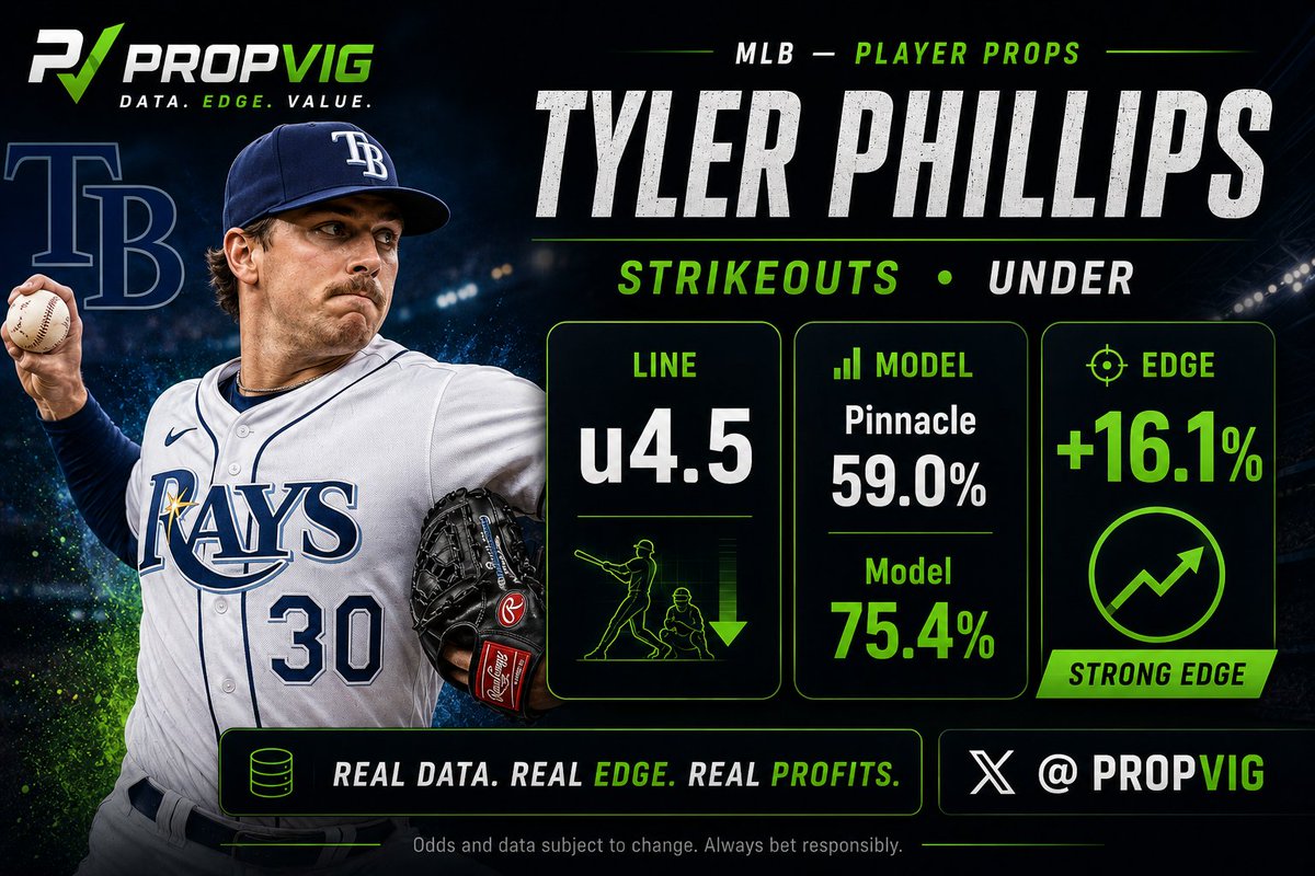 PropVig's tweet photo. Tyler Phillips  STRIKEOUTS UNDER 4.5

Soft Righty Arm Vs Lefty Dominate Lineup you know the rest  

Beating Pinnacle by 16 points isn’t noise. That’s the edge.
#MLB #PropVig https://t.co/IgUNlPGSL0