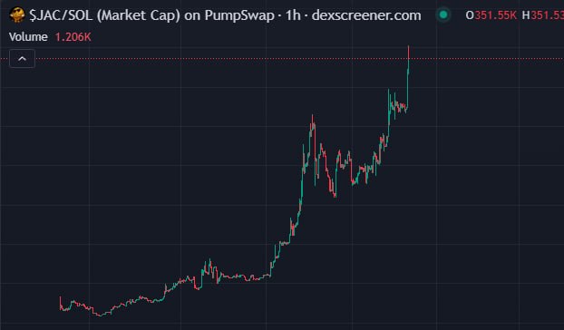 DextalCallsHQ's tweet photo. CHECK IT: $Ryder recently added on dèxscreener current macp $988k 
Volume $2.1m

A quick pump might also mean a quick dump so DYOR!! 

CA: d7737w2iLSTqLxLU1Q7ovrHocWdpkNwJ3E2GLyXpump

DEX: https://t.co/LROl1Y197X https://t.co/mIN9J0FSay