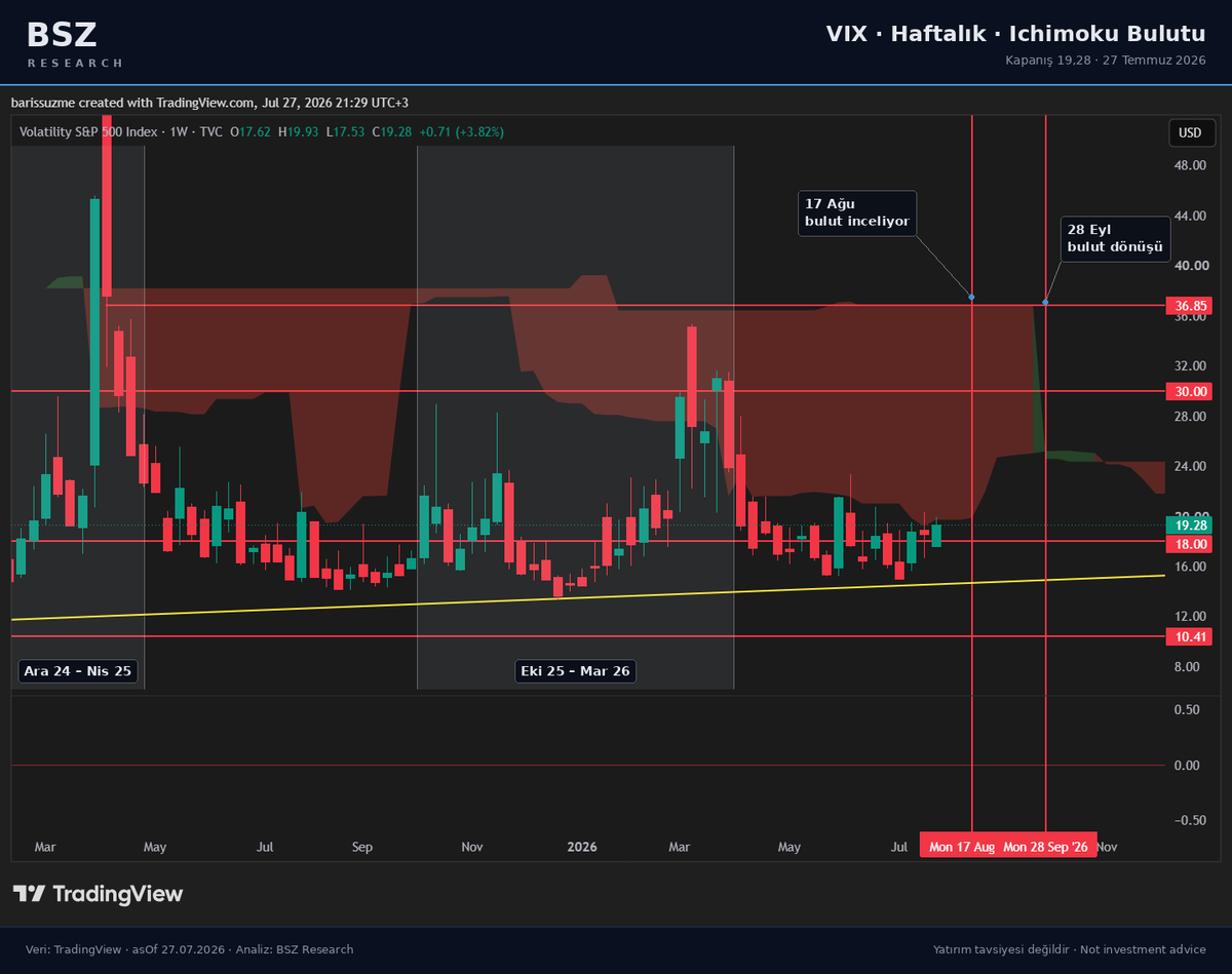 BSZRESEARCH's tweet photo. VIX haftalık grafiğinde Ichimoku bulutu yine bir şey söylüyor.
Önce kısa hatırlatma (yeni başlayanlar için): Ichimoku bulutu geçmiş fiyattan hesaplanır ama 26 hafta ileriye çizilir. Fiyatın önüne bir destek-direnç bölgesi koyar. Bulut kalınken geçmek zordur; incelirse veya renk değiştirirse (twist) rejim değişikliği ihtimali artar.
Gözlemim: Bu grafikte daha önce iki zayıflık penceresi açılmıştı. İlki Aralık 2024 sonunda başladı, VIX tepesini ise Nisan 2025’te gördük. Yani zayıflık, tepeden aylar önce görünmüştü. İkinci pencere Ekim 2025 – Mart 2026 arasındaydı. İkisinde de bulut, hareket olgunlaşmadan önce daraldı ve önden uyardı.
Bugünkü tablo: VIX 19,28 ile 18 pivotunun üzerinde, bulutun hemen altında. İleriye çizilmiş bulutta iki tarih öne çıkıyor:
17 Ağustos: Bulut tabanı fiyata doğru iniyor, üstteki direnç inceliyor.
28 Eylül: Bulut dönüyor (twist).
Aynı yapı VVIX’te de var. VVIX, VIX’in kendi oynaklığını ölçer ve çoğu zaman VIX’ten önce kıpırdar. Orada da bulut tabanı 110’da yatay ve 28 Eylül’de bitiyor.

Okumam: 17 Ağustos’a kadar sakin rejim sürebilir. Sonrasında VIX’in güçlenmesi (hisse tarafında zayıflık) için zemin oluşuyor. 28 Eylül sonrası içinse sıçrama ihtimalini masada tutuyorum.
Bu her koşulda çalışan bir gösterge değil. Ama bu grafikte iki penceredir beni yanıltmadı. Bakalım Ichimoku yine öncü olacak mı?

Yatırım tavsiyesi değildir.