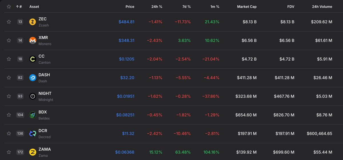 talvad's tweet photo. 24h volume of ethereum:0xa12cc123ba206d4031d1c7f6223d1c2ec249f4f3 and it's 3rd place.
#Zec - $8.14B MC
#XMR - $6.56B MC
#Zama - $140.10M MC

So, when Zama will be 5B MC? https://t.co/vinE8iKE53