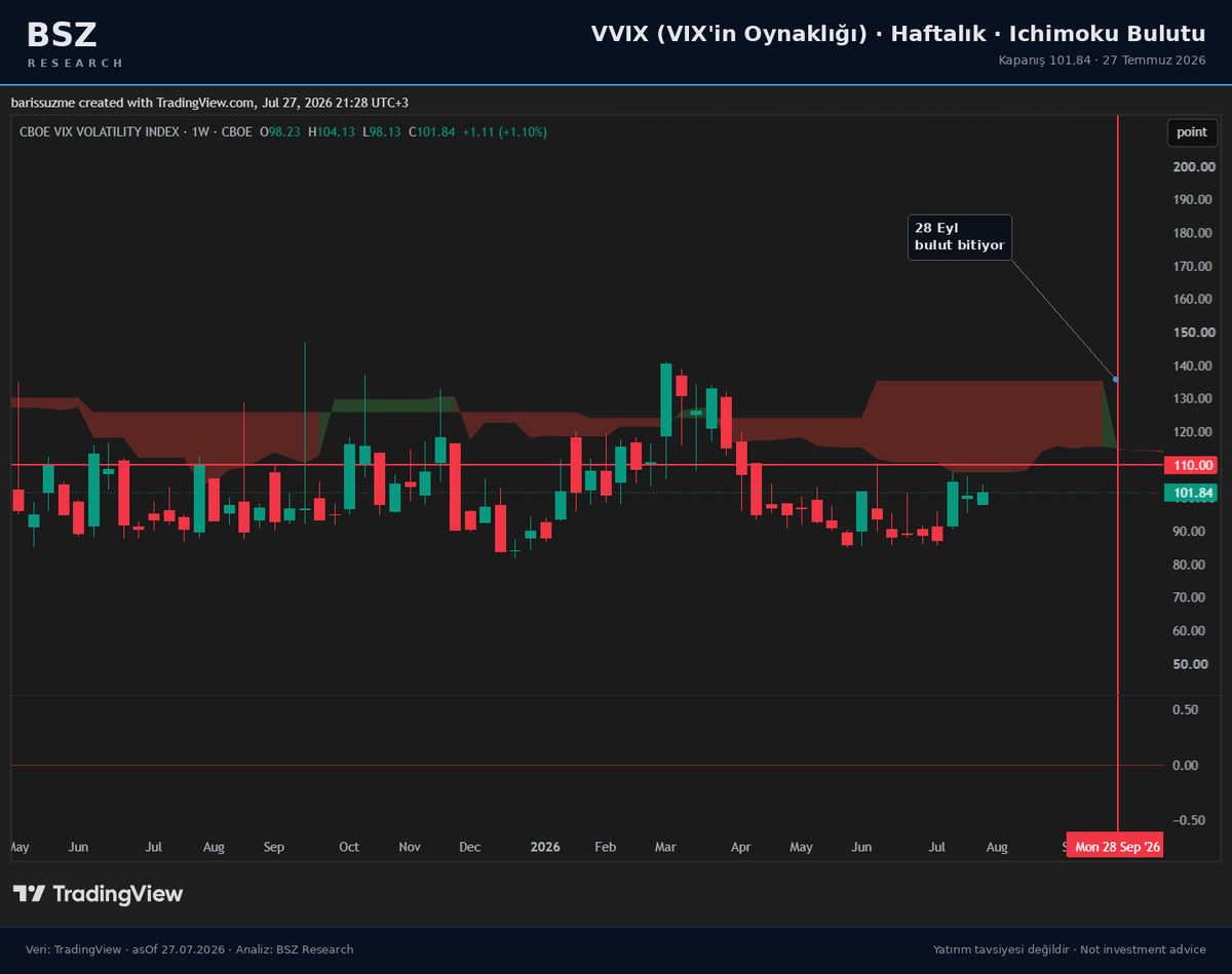 BSZRESEARCH's tweet photo. VIX haftalık grafiğinde Ichimoku bulutu yine bir şey söylüyor.
Önce kısa hatırlatma (yeni başlayanlar için): Ichimoku bulutu geçmiş fiyattan hesaplanır ama 26 hafta ileriye çizilir. Fiyatın önüne bir destek-direnç bölgesi koyar. Bulut kalınken geçmek zordur; incelirse veya renk değiştirirse (twist) rejim değişikliği ihtimali artar.
Gözlemim: Bu grafikte daha önce iki zayıflık penceresi açılmıştı. İlki Aralık 2024 sonunda başladı, VIX tepesini ise Nisan 2025’te gördük. Yani zayıflık, tepeden aylar önce görünmüştü. İkinci pencere Ekim 2025 – Mart 2026 arasındaydı. İkisinde de bulut, hareket olgunlaşmadan önce daraldı ve önden uyardı.
Bugünkü tablo: VIX 19,28 ile 18 pivotunun üzerinde, bulutun hemen altında. İleriye çizilmiş bulutta iki tarih öne çıkıyor:
17 Ağustos: Bulut tabanı fiyata doğru iniyor, üstteki direnç inceliyor.
28 Eylül: Bulut dönüyor (twist).
Aynı yapı VVIX’te de var. VVIX, VIX’in kendi oynaklığını ölçer ve çoğu zaman VIX’ten önce kıpırdar. Orada da bulut tabanı 110’da yatay ve 28 Eylül’de bitiyor.

Okumam: 17 Ağustos’a kadar sakin rejim sürebilir. Sonrasında VIX’in güçlenmesi (hisse tarafında zayıflık) için zemin oluşuyor. 28 Eylül sonrası içinse sıçrama ihtimalini masada tutuyorum.
Bu her koşulda çalışan bir gösterge değil. Ama bu grafikte iki penceredir beni yanıltmadı. Bakalım Ichimoku yine öncü olacak mı?

Yatırım tavsiyesi değildir.