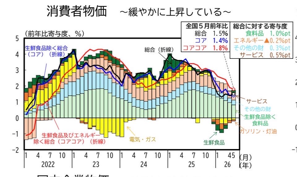 shinchanchi's tweet photo. インフレの定義を知っている高橋洋一氏が、あえて「インフレじゃない」と言っていることに質問するのではなく、間違ってるというモードで絡んで盛り上げる西田教授の芸風、問題の拡散に一役買ってますね。

問題は、財務省や日銀というテクノクラートのパワーを削ぐ話題では、大手メディアや学者、政治家までもが、日本国民の経済厚生改善よりも、財務省や日銀を優先してしまうことだと僕は思います。

消費減税に反対するために良く練られた発言をしていると僕が見ているのが　
国民民主党の玉木雄一郎代表です。
経済に詳しそうな雰囲気(金融政策などは残念な発言目立つ)を持つ政治家のお一人です。

高市総理との党首討論で
「あらゆるものの値段が上がっている」と発言
→消費者物価指数を見るとマイナスのものも
→上昇幅はご案内の通り(図1)、足下では総合+1.7、欧米型コア+1.2、寄与度は食料が大きい

過去に玉木氏は、高市政権が26年度物価高対策を何もしない、という主旨の発言をしていました。
→何もしていないのに、物価が2%未達になっているのだとしたら、需要喚起策が必要となってしまうと思う。
→もちろん、何もしていない、というのは嘘で、図2のように標準世帯で8万円の補助になる対策などを実施中です。
令和7年度の補正予算に国民民主党も賛成していたのに、と思います。

残るは食料
物価高に苦しむ日本国民のためにも、食料価格抑制が必要なことが分かると、消費減税を後押ししてしまうので、ファクトと異なることを公党のトップ言ってしまう。

それほど、強力なのでしょうね。ザイム症
#おはよう寺ちゃん