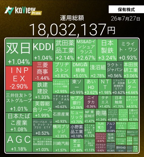 nisadefire777's tweet photo. 昨日は暑気払い🍺で楽しく飲み過ぎて、帰宅後速攻寝てしまいました。
昨日は日本株が好調で、メインのSBI証券の資産が2900万突破しました💮
でもこういう節目の投稿すると、大体翌日下げるんですよね😅

昨日のS株
🐒レスター
🐒新晃工業
🐒JIA
🦛563A

#S株 #高配当 #高配当株投資 https://t.co/kLQH6P8Hgw