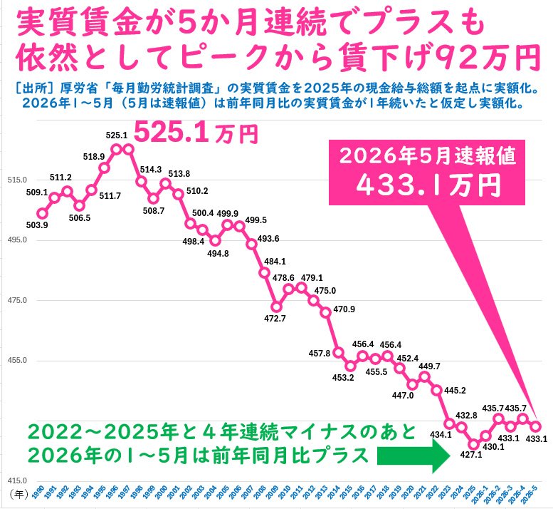 実質賃金グラフ
