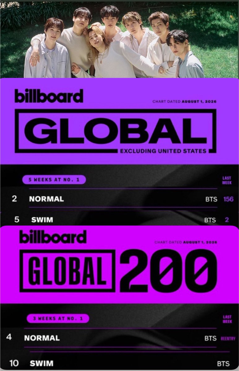 sugamihoney's tweet photo. — OFICIALMENTE, " SWIM" por DIECIOCHO SEMANAS permanece en el Top 10 y "NORMAL" vuelve ingresar en el Top 10 en las listas de Billboard Global Excl US y Global 200. SIGAMOS APOYANDO 😭🙏🏻

▫️COMENTEN 👇

CONGRATULATIONS BTS
BTS PAVED THE WAY
NORMAL ON BILLBOARD CHARTS
SWIM ON BILLBOARD CHARTS
BTS HISTORY MAKERS
#Normal_No4_BBGlobal200
#Normal_No2_BBGlobalExclUS
#Swim_No5_BBGlobalExclUS
#Swim_No10_BBGlobal200