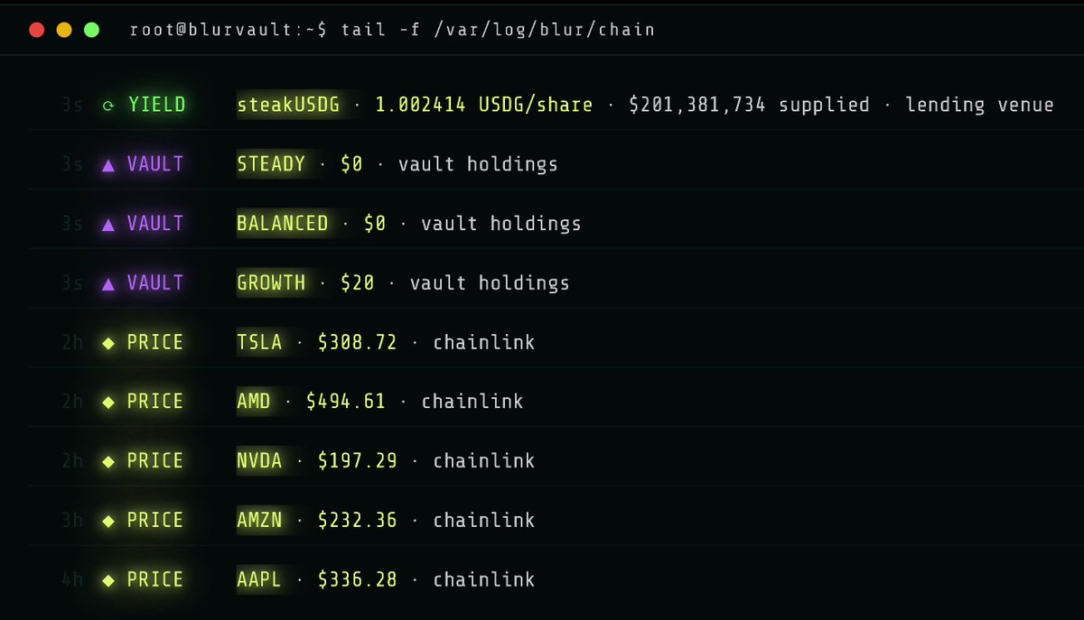 BlurYield's tweet photo. Someone just put 20 $USDG into the GROWTH vault. We appreciate the trust and respect that brave guy!

0x194c573e2faa62833c35f0ff053085b67d9fde29 https://t.co/eh3Oezy2hh