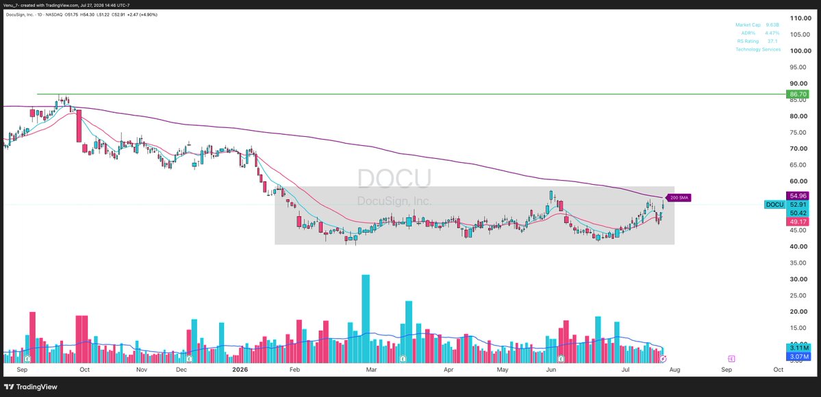 Venu_7_'s tweet photo. 4 software names that are close to completing their Stage 1 bases and attempting to kick off Stage 2:

$SE $DOCU $SHOP $DASH

All are trading around or reclaiming their 200-day moving averages. 

Worth keeping on your watchlist. 👀 https://t.co/dHN29H2mKQ